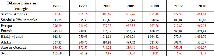 aņ pětinásobný, ale pokud srovnáme původní hodnoty spotřeby (Blízký východ 1 147,22 Mtoe 2, Asie a Oceánie 1 233,21 Mtoe), není nárůst tak drastický jako v případě Asie a Oceánie.