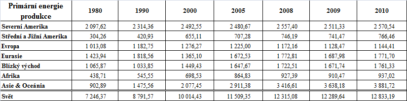 Příl. 1. Grafy a tabulky pouţité k energetice Svět - EU - ČR Tab. 3. Primární produkce energie ve světě [Mtoe] (zdroj: eia.gov, převod jednotek a vlastní zpracování dat) Tab. 4.