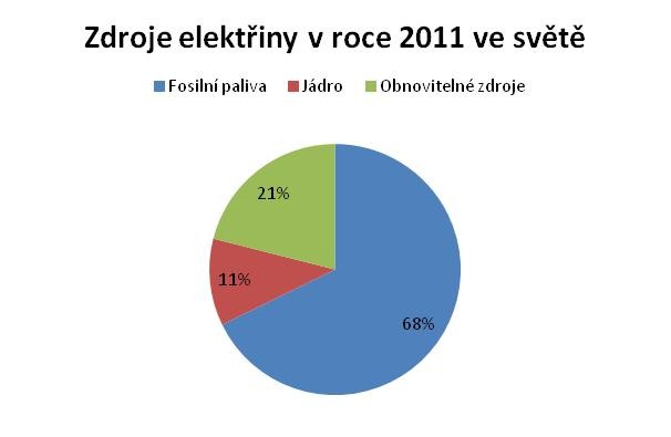 Tab. 17. Vyrobená elektřina ze sluneční energie [milliard kwh] (zdroj: eia.gov, vlastní zpracování dat) Tab. 18.