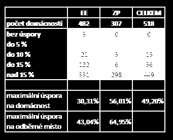 VYHODNOCENÍ VÝSLEDKŮ DLE DOMÁCNOSTÍ