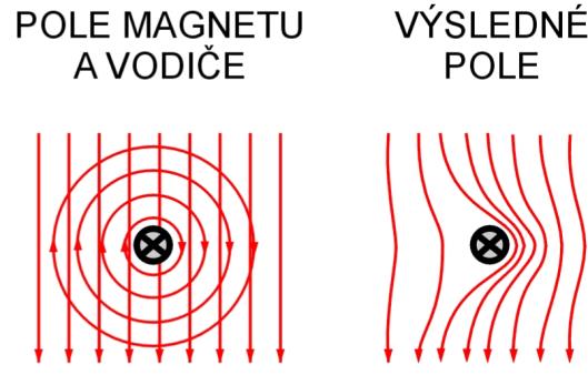 .. Podobné situace pozorujeme i v případě, že svými magnetickými poli na sebe působí vodiče s proudem.