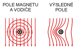 Na levé straně jsou pole opačnš orientovaná a zeslabují se. Vpravo od vodiče míří indukční čáry pole magnetu i vodiče směrem dolů a zahušťují pole. Vodič je vtlačován do magnetu.