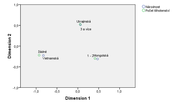 Graf 3 Vztah národnosti respondentek a počtu těhotenství Z grafu je patrné, že tři a více těhotenství prodělaly nejčastěji respondentky z Ukrajiny, jedno až dvě těhotenství pak Mongolky.
