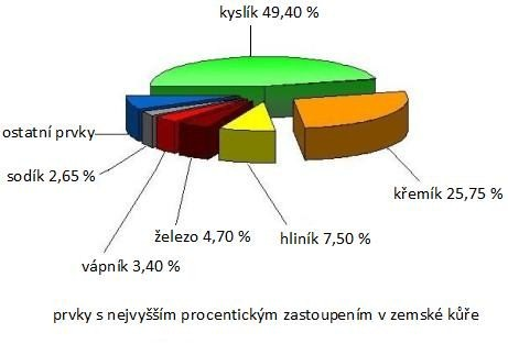 75%ní podíl z celkového obsahu všech prvků. Oba tyto prvky jsou v zemské kůře stejně jako všechny další vázány zejména v nerostech (např. v oxidech, křemičitanech aj.) a v horninách.