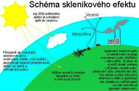 vytváří vrstva, která propouští sluneční záření (světelné i tepelné) ze Slunce na Zemi, ale neumožňuje úplný odraz tepelného záření ze Země zpět do atmosféry.