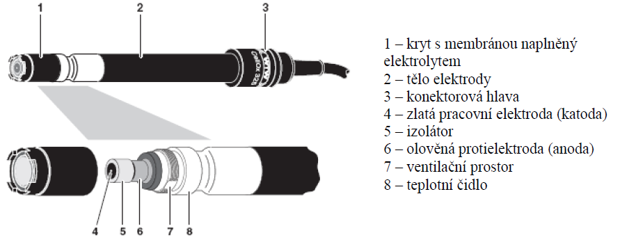 Obr. 2.7 Schéma kyslíkového senzoru CellOx 325. Kyslíkové elektrody stárnou, což se projevuje změnou směrnice závislosti proudu na koncentraci rozpuštěného kyslíku.