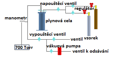 Obr. 1.12 Vzorkovací systém (sestava s přerušováním toku plynu Stop flow).