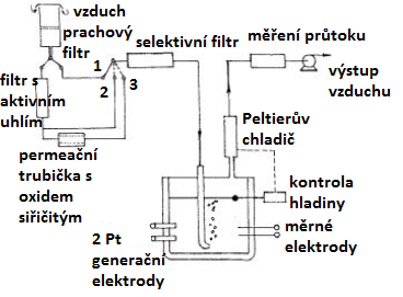 Obr. 1.17 Fluorimetrický monitoring SO 2 v ovzduší.