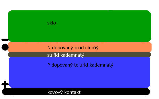 Fakultní základní škola Olomouc, Hálkova 4 20 Obr. 32 CIGS článek, sklo slouží pouze jako podklad pro nanášení dalších vrstev. 3.4 Solární články založené na teluridu kademnatém (CdTe) Hlavní složkou těchto článků je telurid kademnatý.