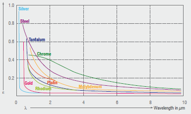 Závislost emisivity na vlnové délce u některých kovových materiálů (převzato z [5]) 2.4.1.