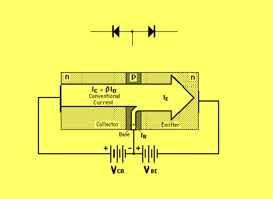 Struktura NPN transistoru Dva opačně polarizované PN přechody jsou vlastně v principu dvě obráceně polarizované diody. Přechod báze emitor je polarizovaná v propustném směru.