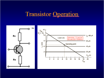 A hlavně NPN CE Mode: Činnost tranzistoru Příklad výstupních charakteristik tranzistoru pro nejběžnější zapojení se společným emitorem: Na vertikální ose se zobrazuje proud, který prochází skrz