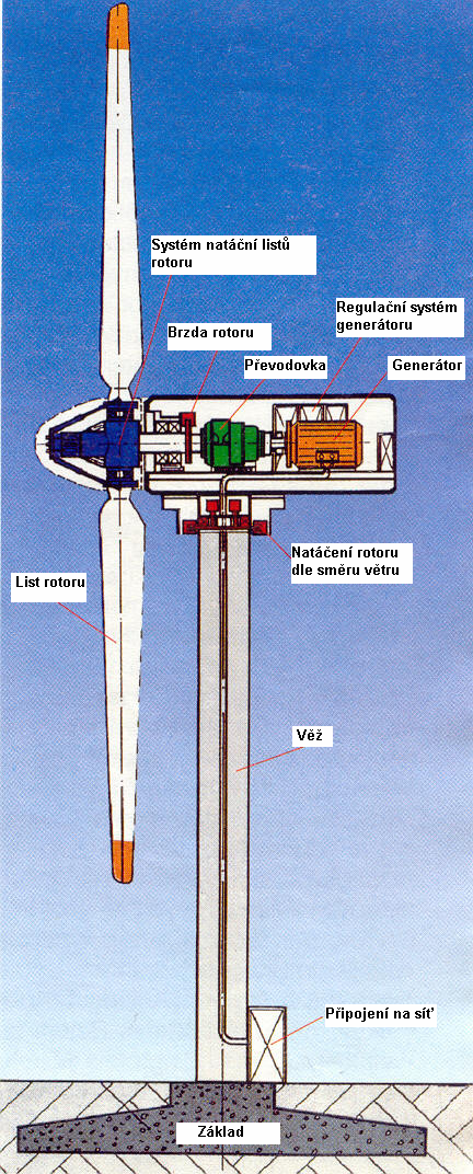 Obr. č. 16 Pohled na agregát větrné elektrárny 6.6 Solární zdroje energie Vědecký výzkum sleduje novou cestu přímé přeměny chemické nebo sluneční energie v elektrickou.