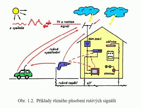 12.1 Příklady rušení (nedodržení předpisů elektromagnetické kompatibility) Příklady rušení jsou např.