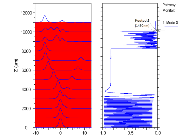 Obr. 4.30 Topoloické návrhové schém WDM triplexeru pro vlnové délky 30, 490 550 nm [A0]. obr. 4.3, obr 4.
