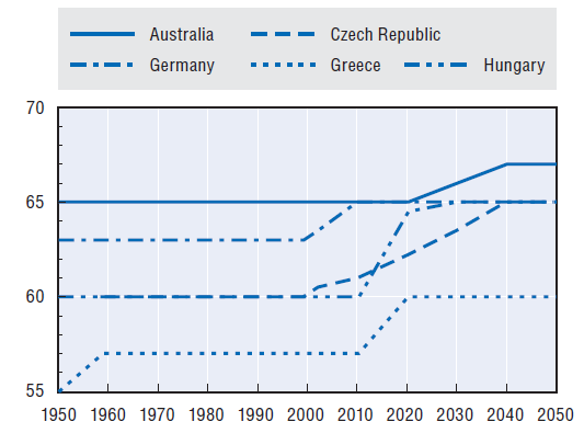 Obr. č. 9: Zobrazení zvyšujícího se důchodového věku mužů vybraných zemí OECD v letech 1950-2050 Zdroj: www.oecd.