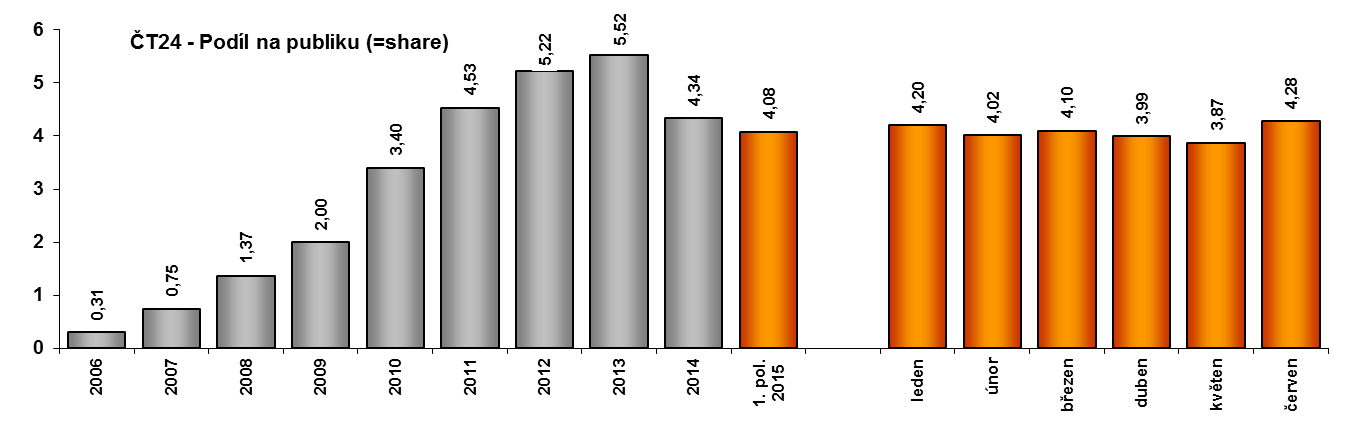 mírně klesal, maxima diváků, kteří denně vyhledali ČT24, bylo dosaženo v lednu 2015 1 637 000 diváků, což souvisí s tradičně vyšší diváckou konzumací TV v zimním období. 6.3 Podíl na publiku SHARE: (Zdroj: ATO Nielsen Admosphere) Údaje v grafu reprezentují celkový vývoj share, tj.