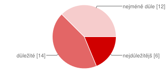 Péče o sakrální stavby (kapličky, křížky, pomník ) nejdůležitější 2 6 % důležité 11 31 % nejméně důležité 19 53 % Opravy a modernizace veřejných budov (sokolovna, obec.