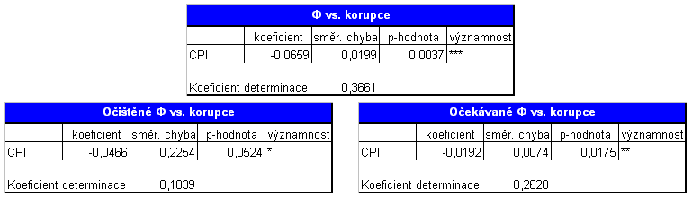 Pro Φ platí, že korelace s korupčním ndexem (-0,61) je výrazně slnější než korelace s cenou práce očštěnou o produktvtu (-0,30) a HDP p.c. (-0,27) 24.