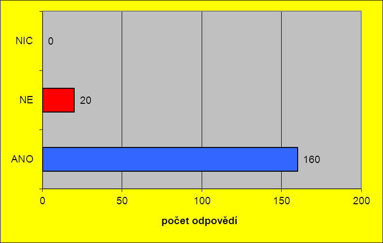 Dozvěděl(a) jste se prostřednictvím vašeho dítěte o výskytu negativních jevů ve škole?