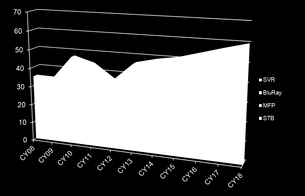 THE MARKET BY SEGMENT, VOLUME & REVENUE Solid Growth on Surveillance for Next 4 Years VOLUME REVENUE DV CY14 TAM 55M (4.6% CAGR), Rev $2.8B (5.3% CAGR) Surveillance CY14 TAM 18M (12.