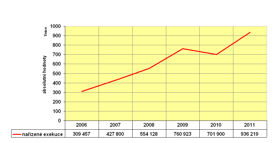 Počty nařízených exekucí v ČR v období 2006 2011 kontinuálně rostly s výjimkou r. 2010, kdy došlo k mírnému poklesu (v centrálním registru exekucí je oproti r.