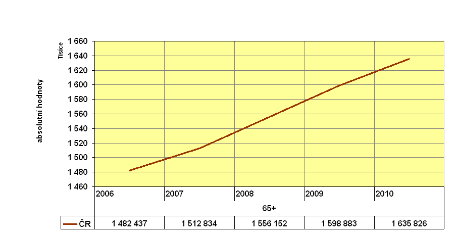 10: Pohyb obyvatelstva ve věkové kohortě 65 a více let na úrovni ČR za období 2006 2010 (absolutní hodnoty) Zdroj: ČSÚb), 2007-2011 Hodnoty prezentované v grafu 2.9 a 2.