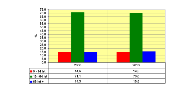 Graf 2.13: Věková struktura obyvatelstva na území Jč. kraje - srovnání roků 2006 a 2010 (relativní hodnoty) Zdroj: ČSÚc), 2007-2011 Graf 2.