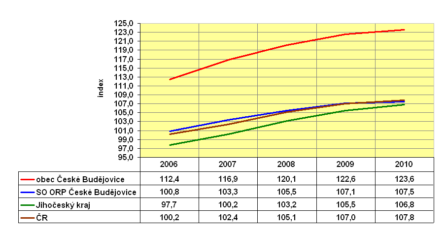 2006 cca 14,8 % z celkové populace, zatímco k témuž datu v r. 2010 je její procentuální zastoupení již 16,7 %. Z uvedeného je tedy u této věkové skupiny patrný téměř 2% nárůst 4. Graf 2.