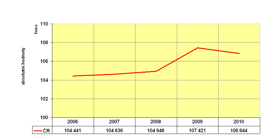 19: Mortalita obyvatelstva na úrovni ČR v letech 2006 2010 (absolutní hodnoty) Zdroj: ČSÚb) Počty zemřelých osob dosáhly celorepublikově, v Jč.