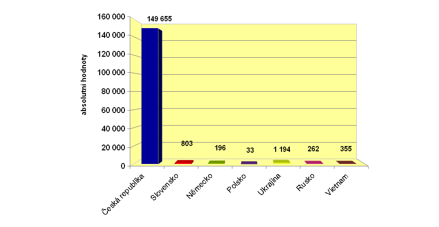 2.4 Obyvatelstvo dle národnosti a státního občanství Graf 2.22: Národnosti na území SO ORP ČB dle SLDB v r.