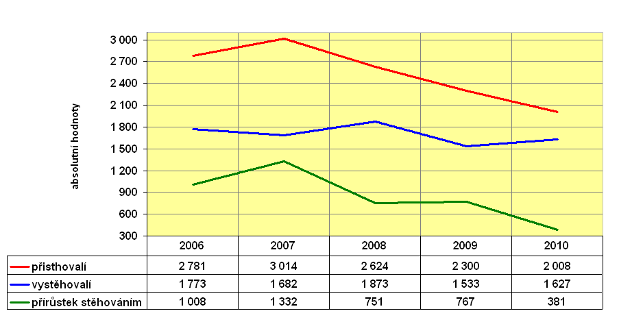 2008, nejedná se o velké výkyvy - ve srovnání s ostatními roky jde o cca 6 12% nárůst. Situace v rámci ČR je zcela odlišná zde je r.