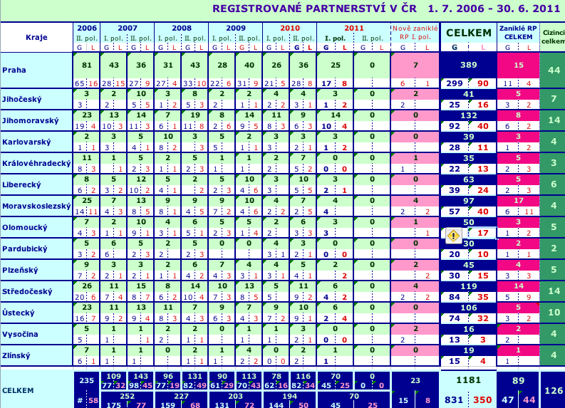 Tabulka 2.3: Počet registrovaných partnerství v ČR v letech 2006 2011 (absolutní hodnoty) Zdroj: DiZi poradna, 2011 V tabulce 2.