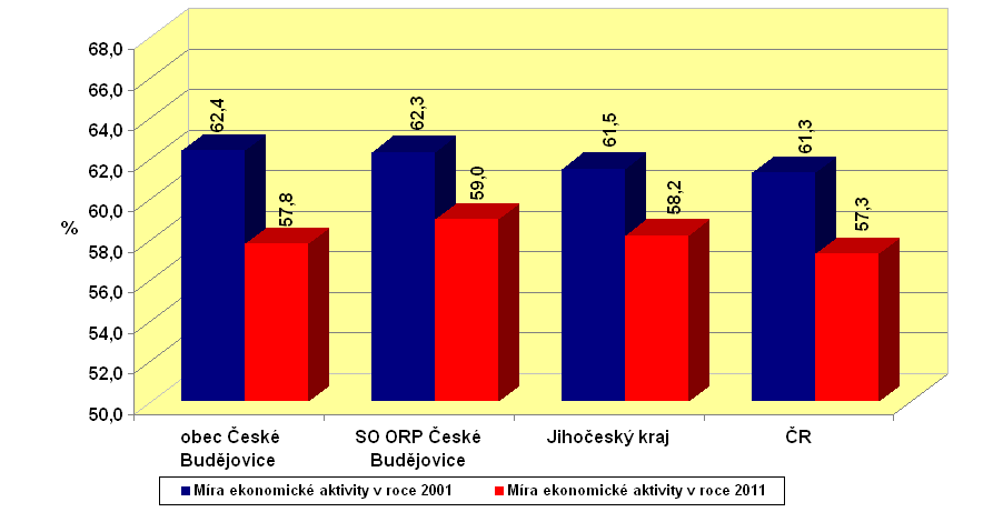 Graf 3.1: Vývoj míry EA v Jč. kraji a v ČR v letech 2006 2010 (relativní hodnoty) Zdroj: ČSÚg,h) Porovnáme-li míru EA v ČR a Jč. kraji, lze konstatovat, že až do r. 2009 byla míra EA v Jč.