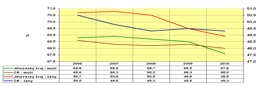 Obyvatelstvo celkem v roce 2011 Obyvatelstvo ve věku 15 a více let v roce 2011 Ekonomicky aktivní v roce 2011 Míra ekonomické aktivity v roce 2011 v % Míra ekonomické aktivity v roce 2001 v %