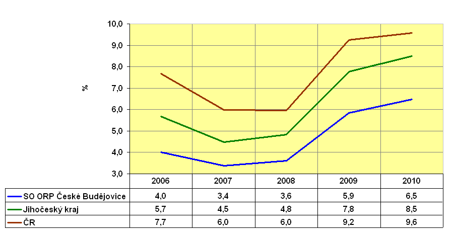 Graf 3.6: Dosažitelní uchazeči o zaměstnání ve SO ORP ČB, Jč. kraji a ČR v letech 2006 2011 k 31. 12.