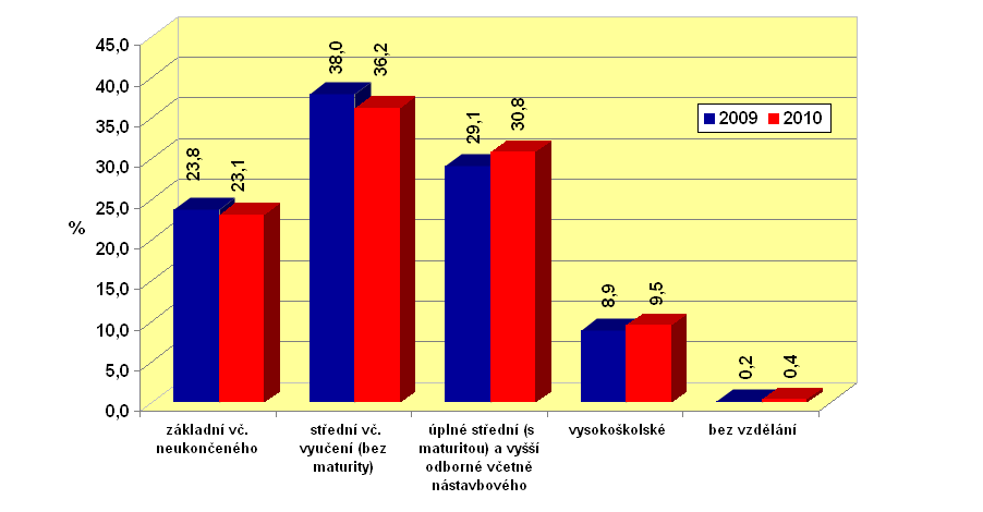 Graf 3.13: Struktura nezaměstnaných z hlediska vzdělání v r. 2010 (relativní hodnoty) Zdroj: ČSÚ g,h, j), 2011; MPSV, 2011 Graf 3.