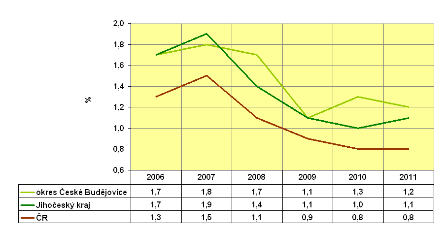 Tabulka 3.