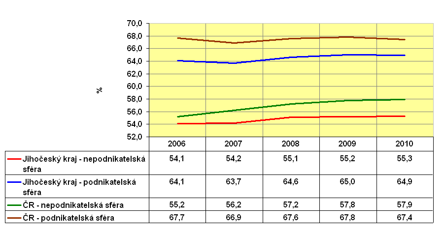 3.3.1 Podíl zaměstnanců s podprůměrným hodinovým výdělkem Graf 3.30: Podíl zaměstnanců s podprůměrným hodinovým výdělkem v Jč.