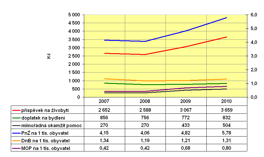 analytické části rozvojového plánu tak pro získání počtu osob nemajících nárok na starobní důchod využili jiná dostupná statistická data, tj.