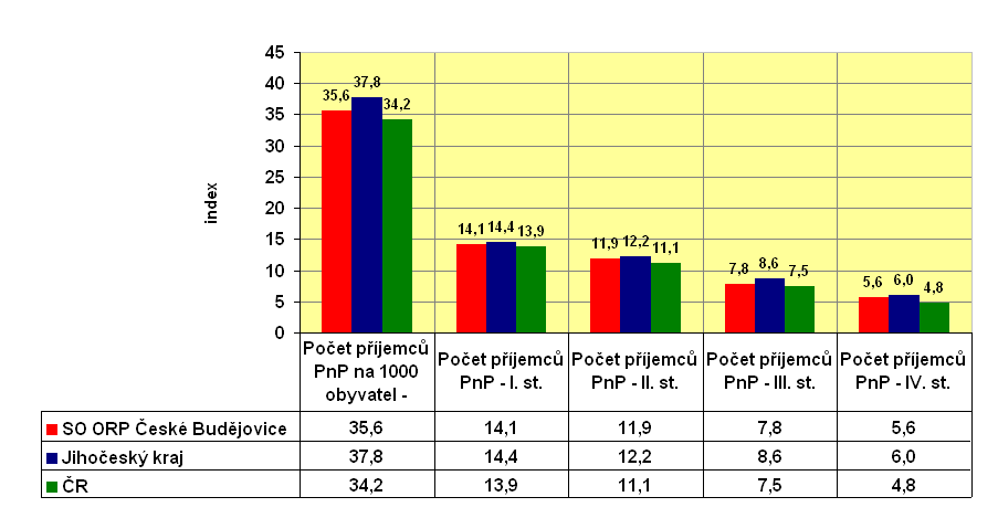 Graf 3.41: Počet příjemců PnP na 1000 obyvatel ve SO ORP ČB, Jč. kraji a ČR v r.