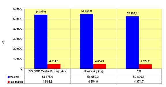 42, který demonstruje finanční prostředky vyplacené prostřednictvím PnP na 1 obyvatele. Tzn., že na úrovni SO ORP ČB jsou prostředky na PnP přepočítané na 1 obyvatele nejvyšší u osob ve IV.