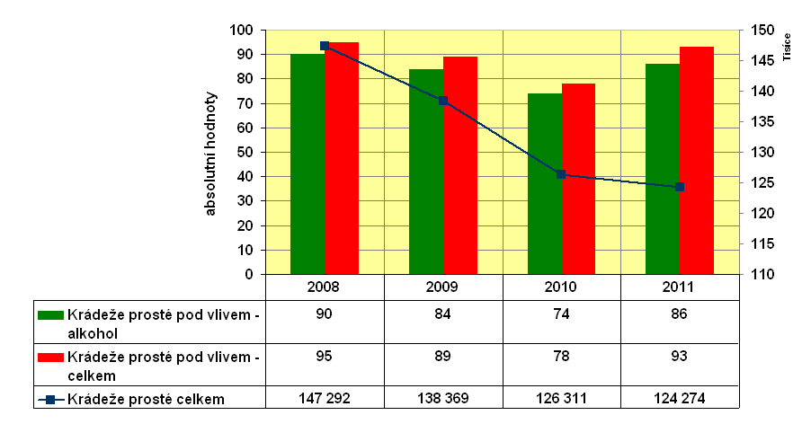 Graf 5.6: Krádeže prosté souhrnně/v kontextu užívání omamných a psychotropních látek v Jč. kraji v letech 2008 2011 (absolutní hodnoty) Zdroj: Policejní prezídium ČR, 2009-2012 Graf 5.