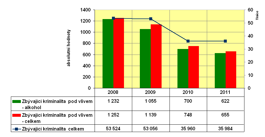 Graf 5.8: Ostatní kriminální činy souhrnně/v kontextu užívání omamných a psychotropních látek v Jč.