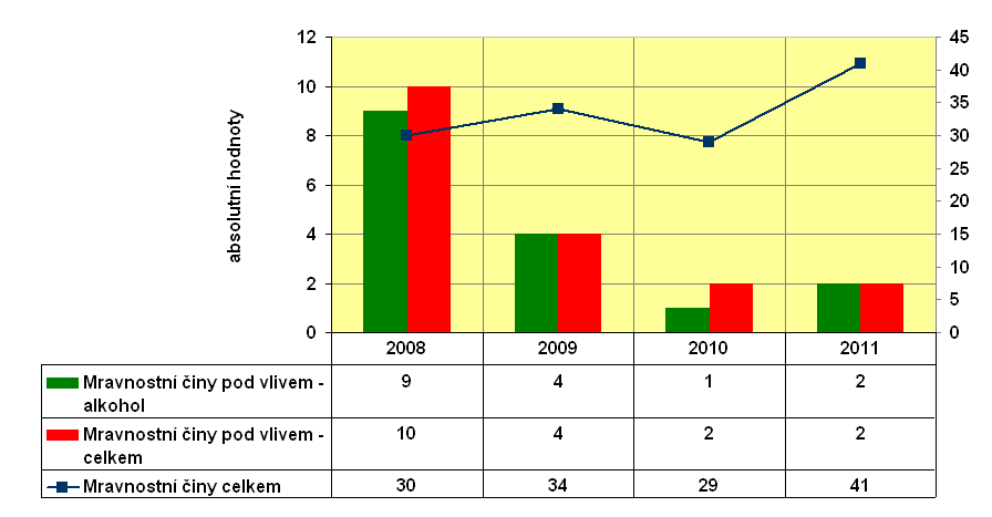 Zdroj: Policejní prezídium ČR 2009-2012 Počet všech násilných trestných činů v ÚO ČB byl ve sledovaném období nejvyšší v r. 2008. V r.