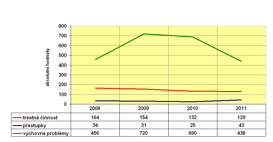 Pokud budeme sledovat vývoj počtu přestupků evidovaných v letech 2008 2011, můžeme konstatovat, že po kontinuálním poklesu přestupků evidovaných v letech 2008-2010 došlo v r.