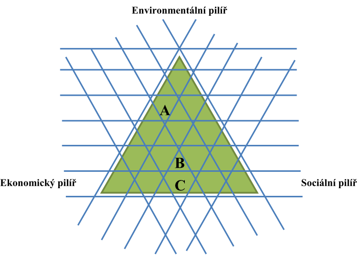 Zdroj: MAIER K., Udržitelný rozvoj území, 2012 Vztahy a vazby mezi jednotlivými hodnotami jde v některých případech promítnout i do vztahů určité hodnoty obecně k daným pilířům.