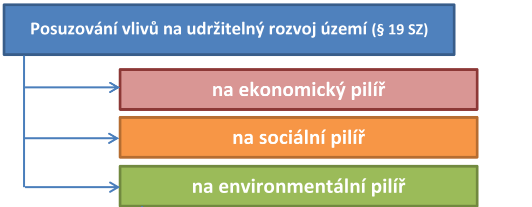 Obrázek 5: Posuzování vlivů na udržitelný rozvoj území ( 19 SZ) Zdroj: LEPEŠKA, MMR, 2011.