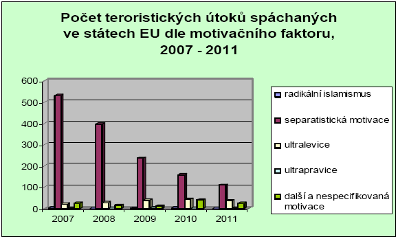 UTB ve Zlíně, Fakulta logistiky a krizového řízení 19 2 TERORISMUS 21. století, doba velkého pokroku a bezmezných moţností. Doba, která sebou ovšem nese i velké bezpečnostní hrozby.