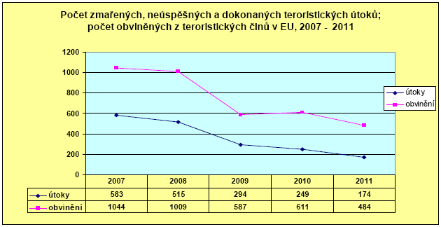 UTB ve Zlíně, Fakulta logistiky a krizového řízení 29 2.6 Boj proti terorismu Česká republika společně s Evropskou Unií přijala po událostech, které se staly 11. září v USA zvláštní opatření.